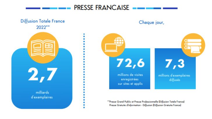 2,7 milliards d’exemplaires presse diffusés en France en 2022, selon l’ACPM. Le Monde, France Info, Snapchat et Libération récompensés
